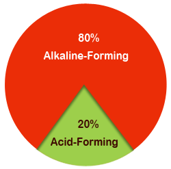 Alkaline Acid Balance Chart