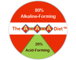 Acid Alkaline Balance Pie Chart