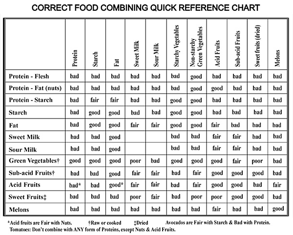 Acid Levels In Food Chart